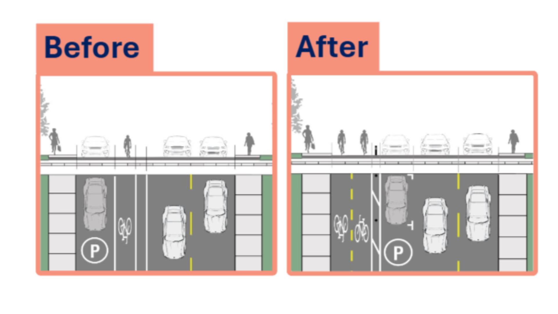 A cross section of street changes coming to Pandora Avenue East shows a two-way protected bike lane and the on-street parking spaces now between traffic and the bike lane.