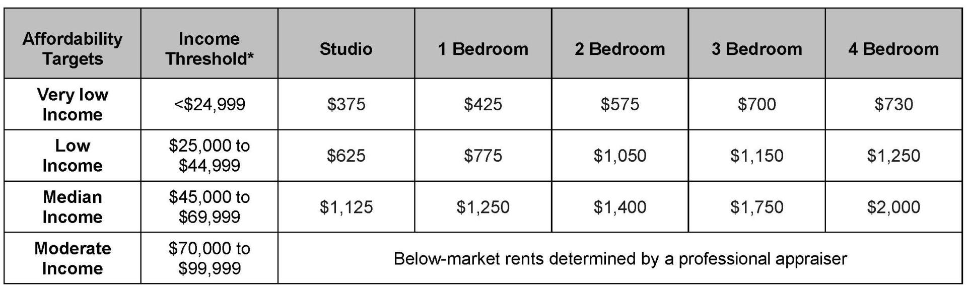 Income Thresholds and Affordable Target Rent Range by Unit Type