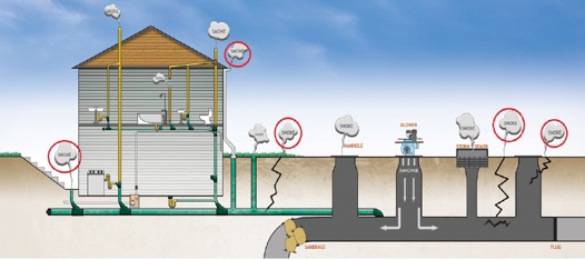Illustration of test smoke traveling through sewer pipes below road and dwelling, existing where there are cracks in the system.